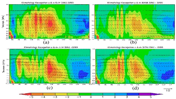 Gambar 6   Klimatologi Sirkulasi Walker (vektor) berdasarkan rataan kecepatan  angin zonal (u; m/s) dan angin vertikal (ɷ; 10 -2 Pa/s) (kontur) 5 o  LU-5 o LS di ketinggian 1000-100 hPa pada (a) DJF, (b) MAM, (c) JJA,  dan (d) SON tahun 1961-1990 