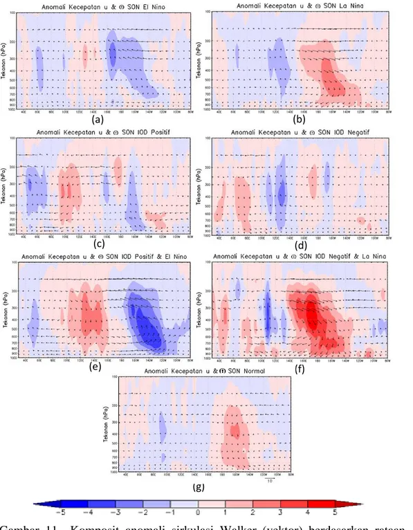 Gambar  11    Komposit  anomali  sirkulasi  Walker  (vektor)  berdasarkan  rataan  kecepatan  angin  zonal  (u;  m/s)  dan  angin  vertikal  (ɷ;  10 -2 Pa/s)  (kontur)  5 o LU-5 o LS  di  ketinggian  1000-100  hPa  pada  SON  dari  fenomena  (a)  El  Nino,