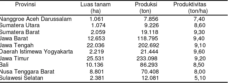 Tabel 1.  Luas tanam, produksi, dan produktivitas bawang merah tahun 2005                     di beberapa provinsi di Indonesia 