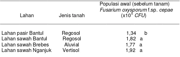 Tabel 5.   Populasi awal (sebelum tanam) Fusarium oxysporum f.sp. cepae 