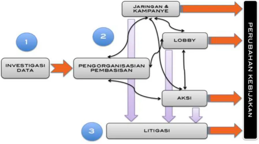 Gambar. Alur Advokasi19  