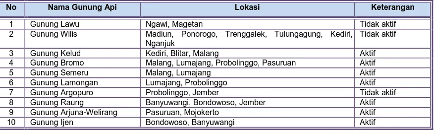 Tabel ;  Gunung berapi aktif di Jawa Timur 