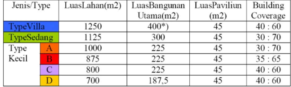 Tabel 1.  Perbandingan Luasan Lahan dan Bangunan Pada Jalan Ijen  Malang 