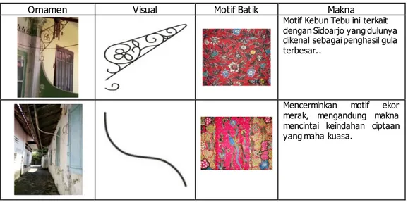 Tabel 1. Analogi penyangga atap dengan motif batik Jetis 