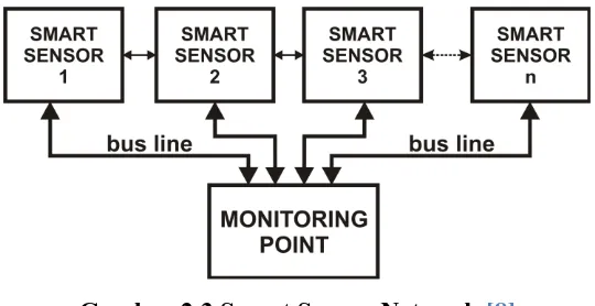 Gambar 2.3 Smart Sensor Network [8] 