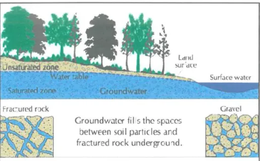 Figure 2.3: The groundwater diagram 