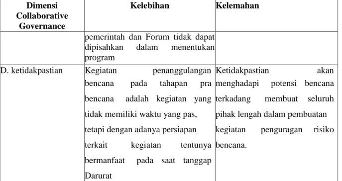 Tabel 2. Kelebihan dan kelemahan dimensi Kolaborasi antara Pemerintah DIY dan Forum  PRB DIY dalam Tahapan Tanggap Darurat 