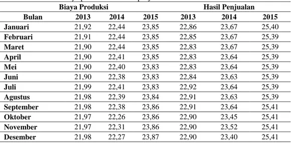 Tabel 1 : Data biaya produksi dan hasil penjualan Januari 2013 s/d Desember 2015 