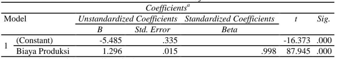 Tabel 5. Uji t  Coefficients a