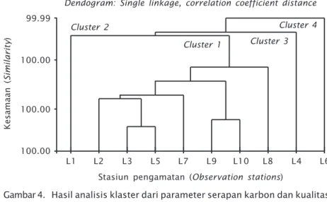 Gambar 4. Hasil analisis klaster dari parameter serapan karbon dan kualitas perairan