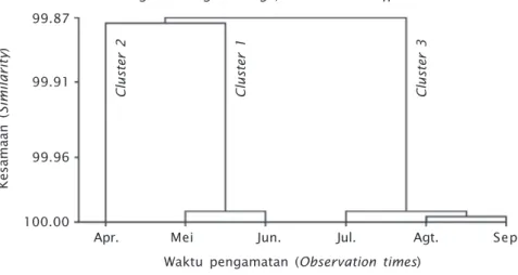 Gambar 6. Dendogram menunjukkan pengelompokkan kualitas perairan di Teluk Gerupuk, Nusa Tenggara Barat berdasarkan waktu pengamatan Figure 6