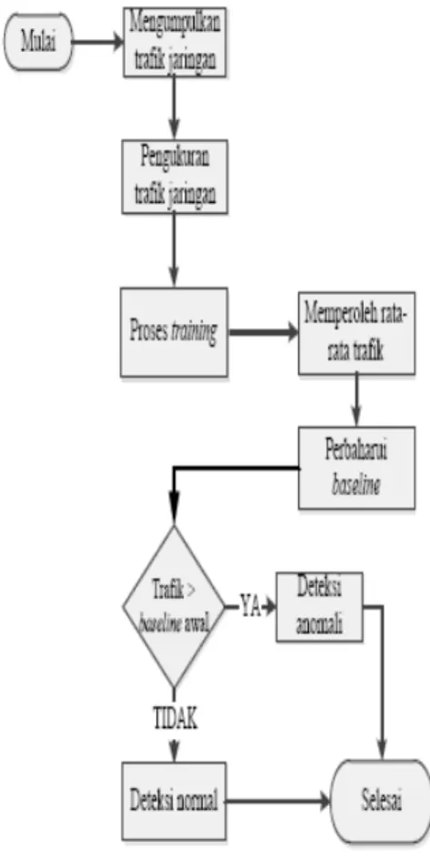 Gambar 2.1:  Flowchart anomaly detection 