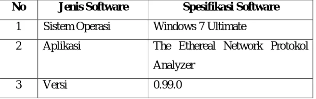 Tabel 4.2 Spesifikasi Software (Perangkat Lunak) 