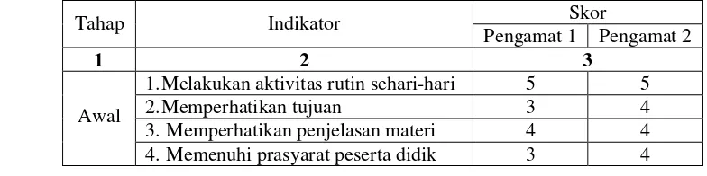 Tabel 4.5 Hasil Aktivitas Peserta Didik Siklus I 