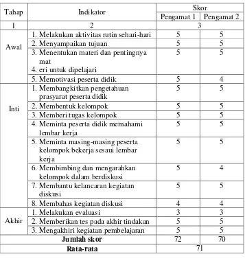 Tabel 4.9 Hasil Aktivitas Peserta Peneliti Siklus II 