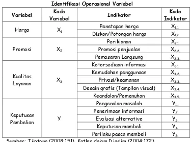 Tabel 1 Identifikasi Operasional Variabel 