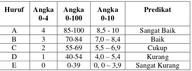 Tabel 3.1 Kriteria Penliaian 