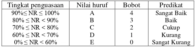 Tabel 3.2 Kriteria Tingkat Keberhasilan 