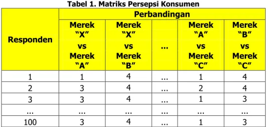 Tabel 1. Matriks Persepsi Konsumen  Responden  Perbandingan  Merek “X” Merek “X”    Merek “A”  Merek “B”  vs  vs  ..