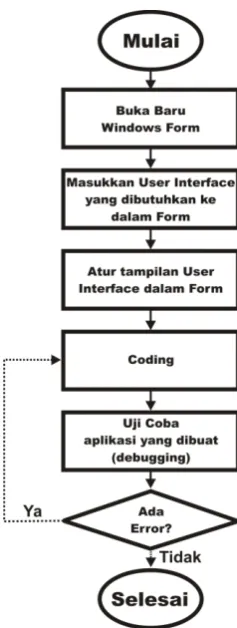 Gambar 3.23 Membuat Aplikasi Windows Form 