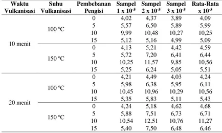 Tabel A.1 Data Hasil Densitas Sambung Silang (Crosslink Density) untuk Alkanolamida 0% 
