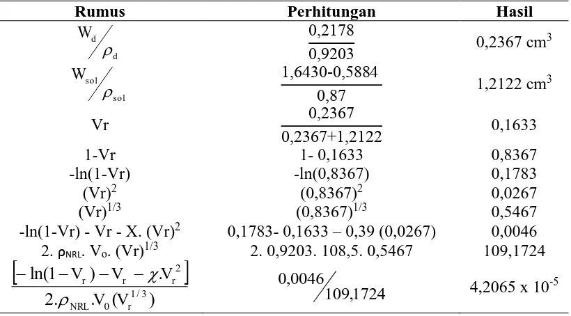 Tabel B.1 Perhitungan Densitas Sambung Silang (Crosslink Density) Produk Lateks 