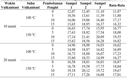 Tabel A.2 Data Hasil Densitas Sambung Silang (Crosslink Density) untuk 