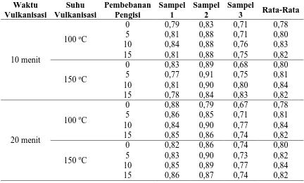 Tabel A.4 Data Hasil Kekuatan Tarik (Tensile Strength) untuk Alkanolamida 2,5% 