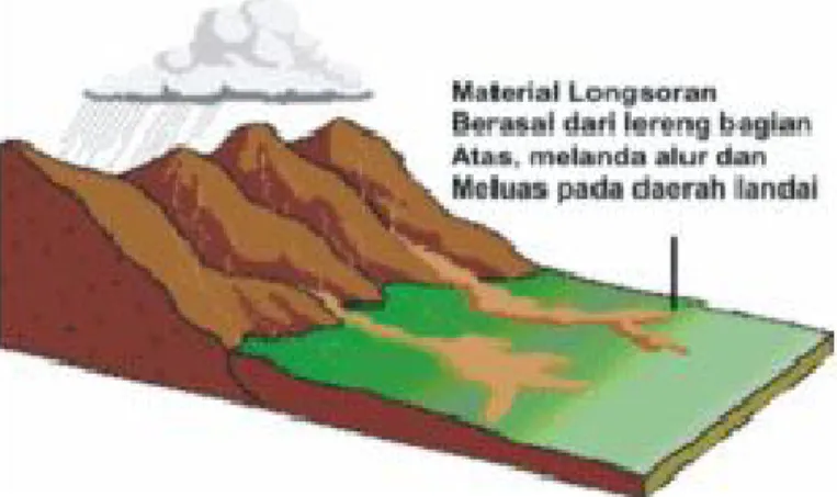 Gambar 2. Skema Tanah Longsor Dataran Tinggi (Sumber : www.museum.bgl.esdm.go.id/, diakses 01