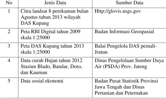 Tabel 1. Jenis data penelitian dan sumber data 