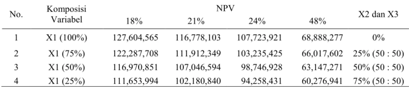 Tabel 1. Tabel Perhitungan NPV Pada Kombinasi Variabel X1 Terhadap X2 dan X3   (i = 18%, 21%, 24% dan 48%)