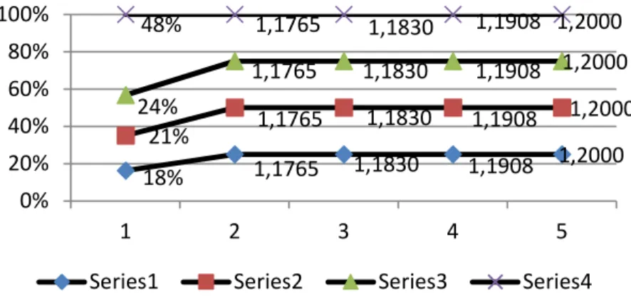 Tabel 2. Tabel Perhitungan BCR, PI dan PP Pada Kombinasi Variabel X1 Terhadap      X2 dan X3 ( i = 18%, 21%, 24% dan 48%) 