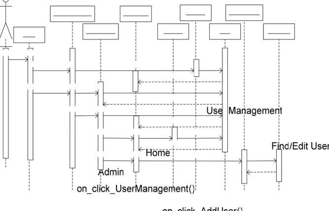 Gambar 4.26 Sequence Add User dan Find/Edit User Oleh Admin 