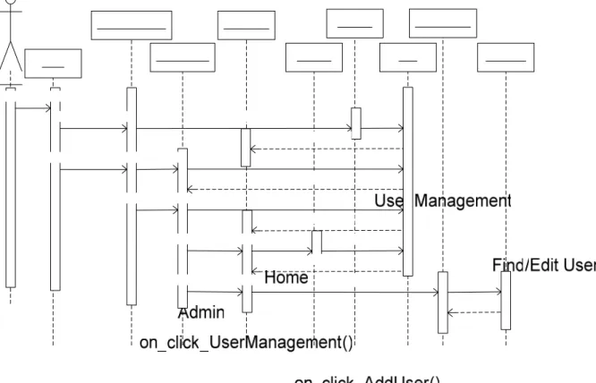 Gambar 4.26 Sequence Add User dan Find/Edit User Oleh Admin 