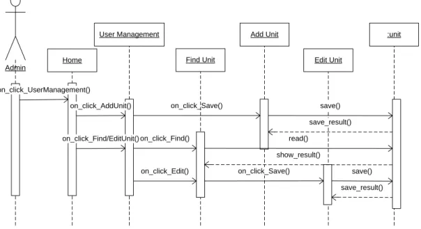 Gambar 4.28 Sequence Add Unit dan Find/Edit Unit Oleh Admin 