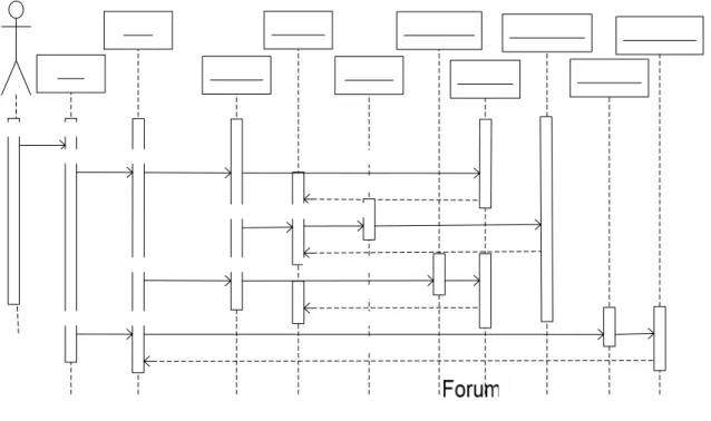 Gambar 4.40 Sequence Forum Admin 