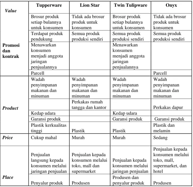 Tabel 3.1 Perbandingan Value Perusahaan Dengan Industri Sejenis  Sumber : Hasil Wawancara dan Studi Pustaka 