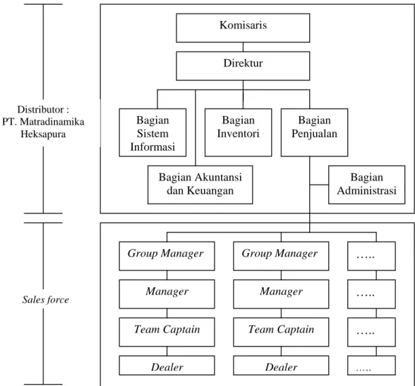 Gambar 3.2 Struktur Organisasi PT. Matradinamika Heksapura  Sumber : Hasil wawancara 