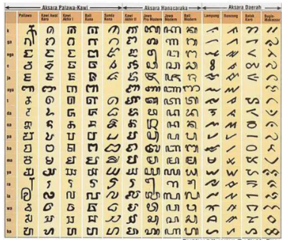 Gambar 1 bentuk huruf Pallawa (sumber:  https://id.wikipedia.org/wiki/Aksara_