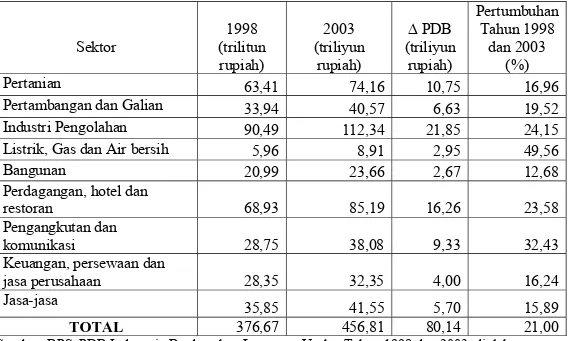 Tabel 4.1. Perubahan Pertumbuhan PDB Nasional Tahun 1998 dan 2003  Menurut Lapangan Usaha Berdasarkan Harga Konstan 1993
