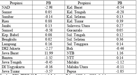Tabel 4.6. Pergeseran Bersih 30 Propinsi di Indonesia Pada Tahun 1998 dan  2003. 