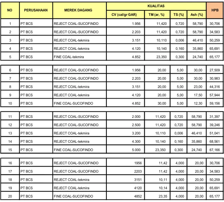 Tabel 5. Simulasi harga patokan batubara (HPB)