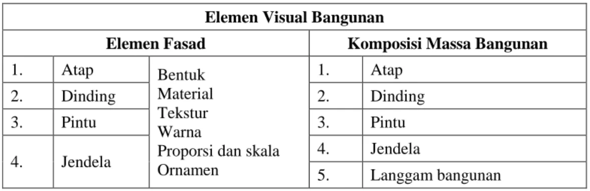 Tabel 3. Bangunan eksisting di dalam Istana Bogor yang di analisis elemen visualnya 