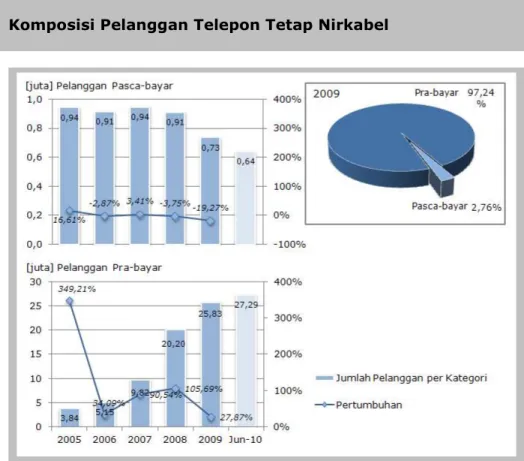 Gambar 1.11 :   Segmentasi Pelanggan  Telepon Tetap Nirkabel  Indonesia Tahun 2009. 