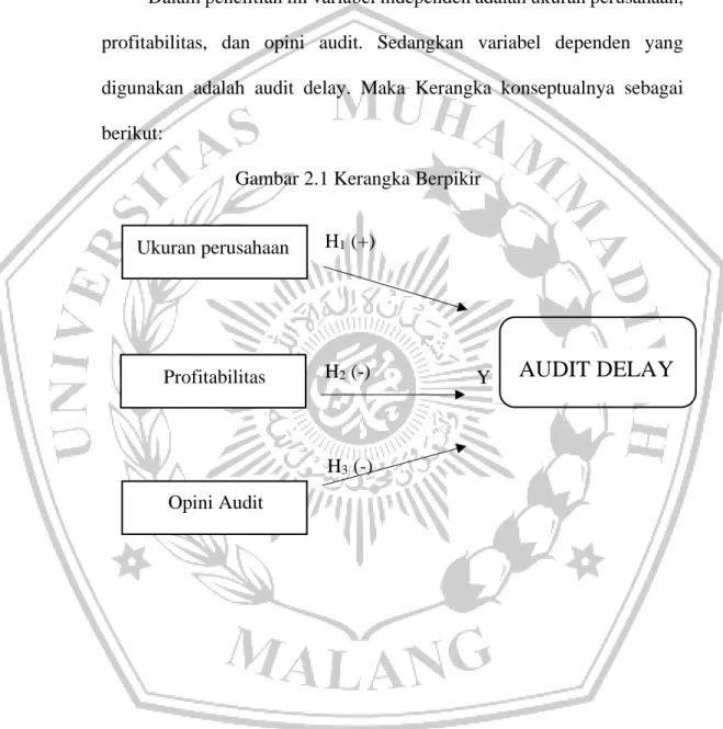 Gambar 2.1 Kerangka Berpikir 