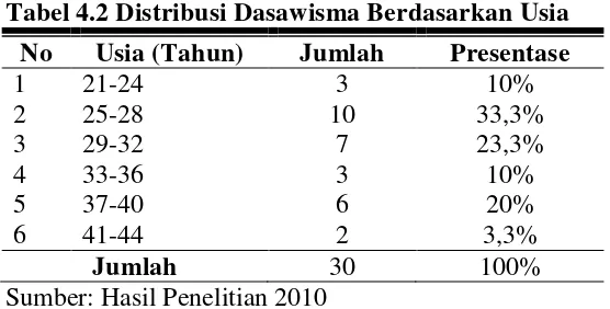 Tabel 4.2 Distribusi Dasawisma Berdasarkan Usia 