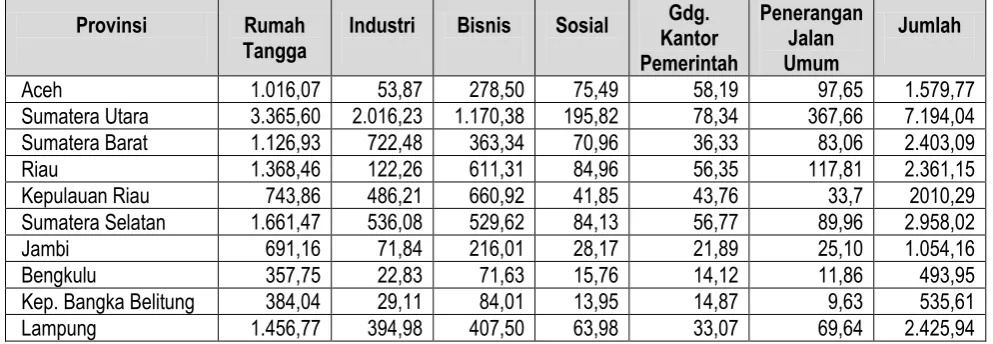 Tabel  2. Penjualan Energi Listrik Tahun 2011 (GWh) 