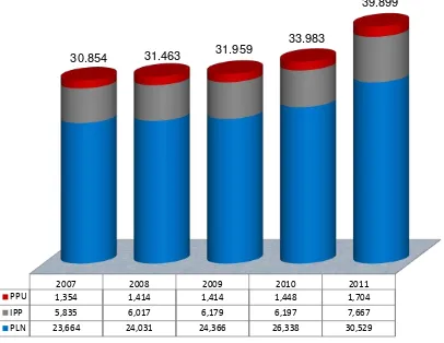 Tabel  3. Kapasitas Pembangkit Tenaga Listrik Tahun 2011 (MW)