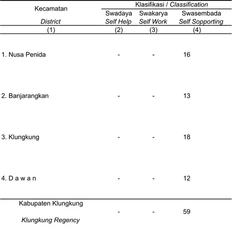 Tabel                 Klasifikasi  Desa/Kelurahan dirinci per Kecamatan 