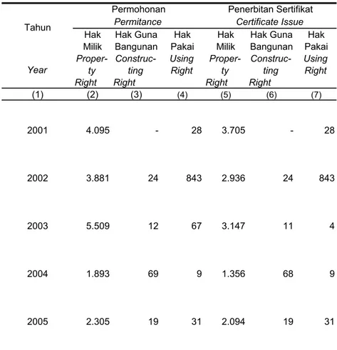 Tabel                    Jumlah Permohonan  Dan penerbitan Sertifikat Tanah